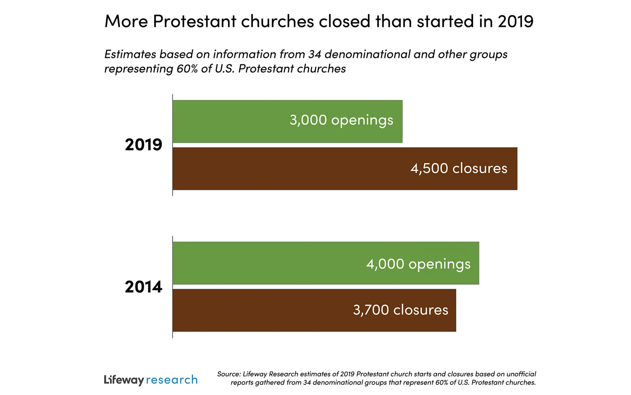 Study More Churches Closing Than Opening in U.S. The Banner